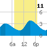 Pawleys Island South tide chart for Friday, October 11, 2024