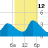 Pawleys Island South tide chart for Saturday, October 12, 2024