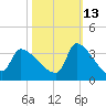 Pawleys Island South tide chart for Sunday, October 13, 2024