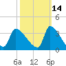 Pawleys Island South tide chart for Monday, October 14, 2024