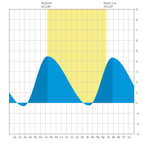 Pawleys Island South tide chart for Wednesday, October 16, 2024