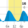 Pawleys Island South tide chart for Wednesday, October 16, 2024