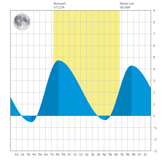 Pawleys Island South tide chart for Thursday, October 17, 2024