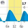 Pawleys Island South tide chart for Thursday, October 17, 2024