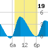 Pawleys Island South tide chart for Saturday, October 19, 2024