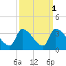 Pawleys Island South tide chart for Tuesday, October 1, 2024