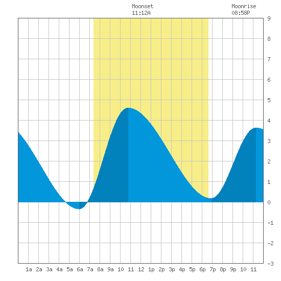 Pawleys Island South tide chart for Sunday, October 20, 2024