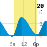 Pawleys Island South tide chart for Sunday, October 20, 2024