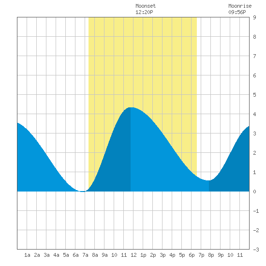 Pawleys Island South tide chart for Monday, October 21, 2024
