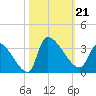 Pawleys Island South tide chart for Monday, October 21, 2024