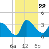 Pawleys Island South tide chart for Tuesday, October 22, 2024