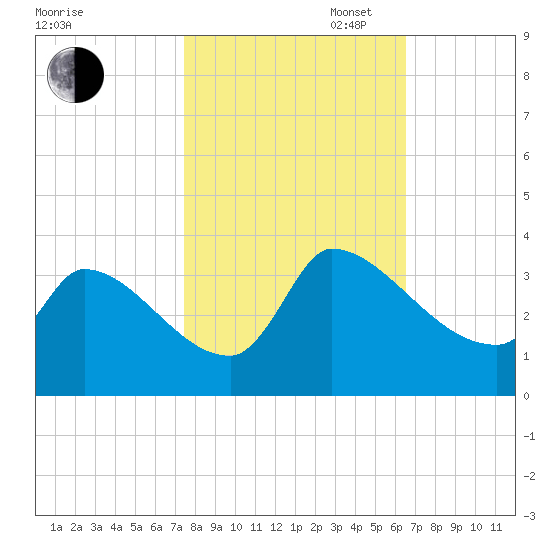 Pawleys Island South tide chart for Thursday, October 24, 2024