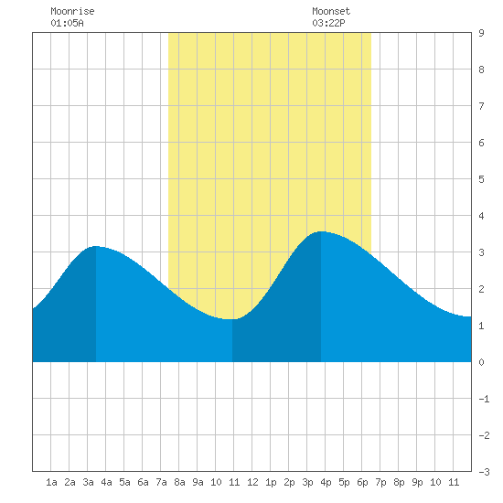 Pawleys Island South tide chart for Friday, October 25, 2024