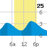 Pawleys Island South tide chart for Friday, October 25, 2024