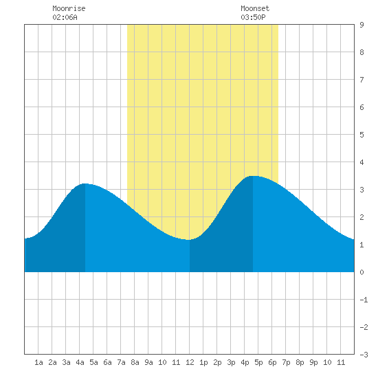 Pawleys Island South tide chart for Saturday, October 26, 2024