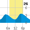 Pawleys Island South tide chart for Saturday, October 26, 2024