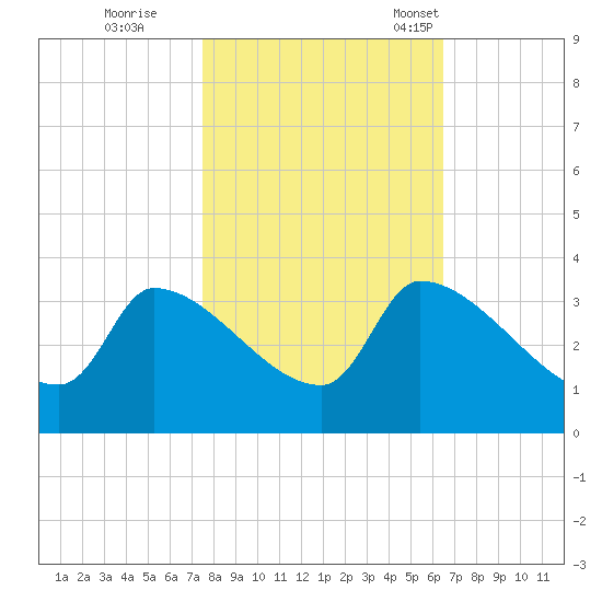 Pawleys Island South tide chart for Sunday, October 27, 2024