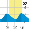 Pawleys Island South tide chart for Sunday, October 27, 2024