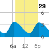 Pawleys Island South tide chart for Tuesday, October 29, 2024