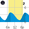 Pawleys Island South tide chart for Wednesday, October 2, 2024