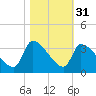 Pawleys Island South tide chart for Thursday, October 31, 2024