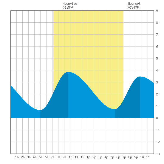 Pawleys Island South tide chart for Friday, October 4, 2024