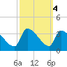 Pawleys Island South tide chart for Friday, October 4, 2024