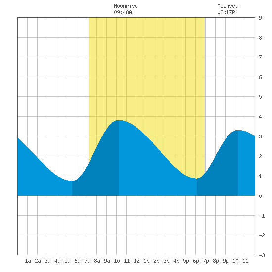 Pawleys Island South tide chart for Saturday, October 5, 2024
