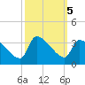 Pawleys Island South tide chart for Saturday, October 5, 2024