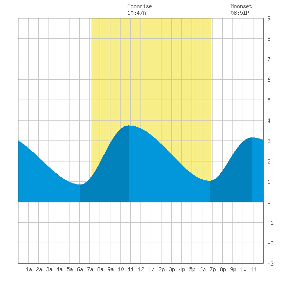 Pawleys Island South tide chart for Sunday, October 6, 2024