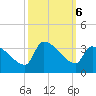 Pawleys Island South tide chart for Sunday, October 6, 2024