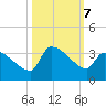 Pawleys Island South tide chart for Monday, October 7, 2024