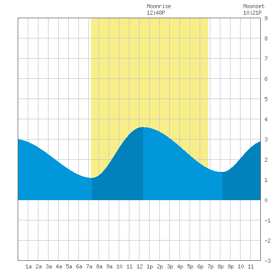 Pawleys Island South tide chart for Tuesday, October 8, 2024