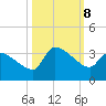 Pawleys Island South tide chart for Tuesday, October 8, 2024