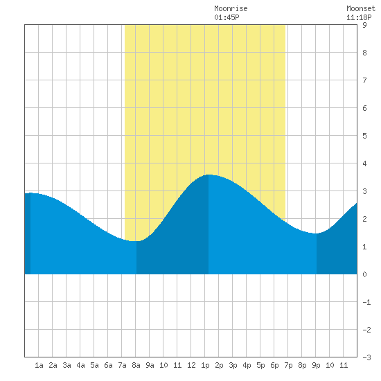 Pawleys Island South tide chart for Wednesday, October 9, 2024