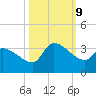 Pawleys Island South tide chart for Wednesday, October 9, 2024
