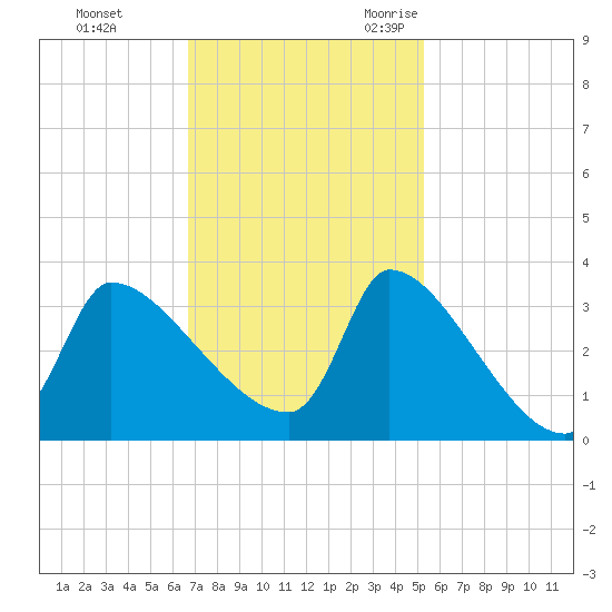 Pawleys Island South tide chart for Monday, November 11, 2024