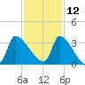 Pawleys Island South tide chart for Tuesday, November 12, 2024