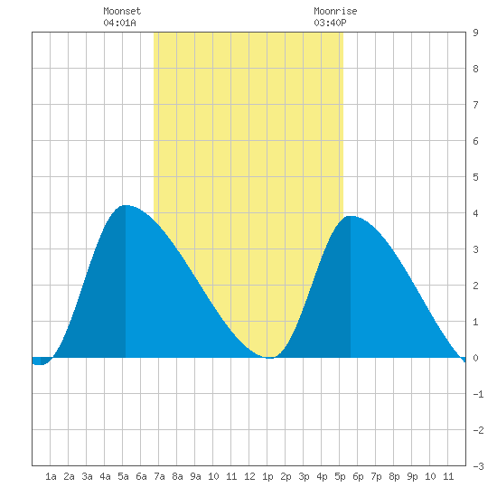 Pawleys Island South tide chart for Wednesday, November 13, 2024