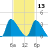 Pawleys Island South tide chart for Wednesday, November 13, 2024