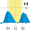Pawleys Island South tide chart for Thursday, November 14, 2024