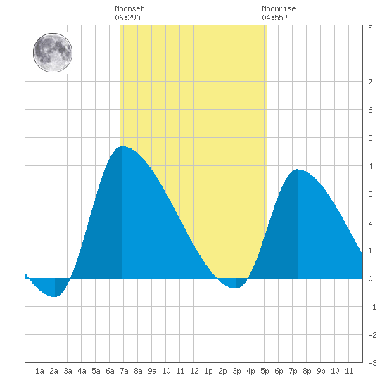 Pawleys Island South tide chart for Friday, November 15, 2024
