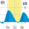 Pawleys Island South tide chart for Friday, November 15, 2024