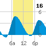 Pawleys Island South tide chart for Saturday, November 16, 2024