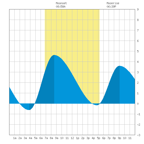 Pawleys Island South tide chart for Sunday, November 17, 2024