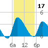 Pawleys Island South tide chart for Sunday, November 17, 2024