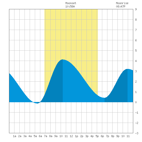 Pawleys Island South tide chart for Tuesday, November 19, 2024