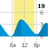 Pawleys Island South tide chart for Tuesday, November 19, 2024