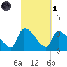 Pawleys Island South tide chart for Friday, November 1, 2024