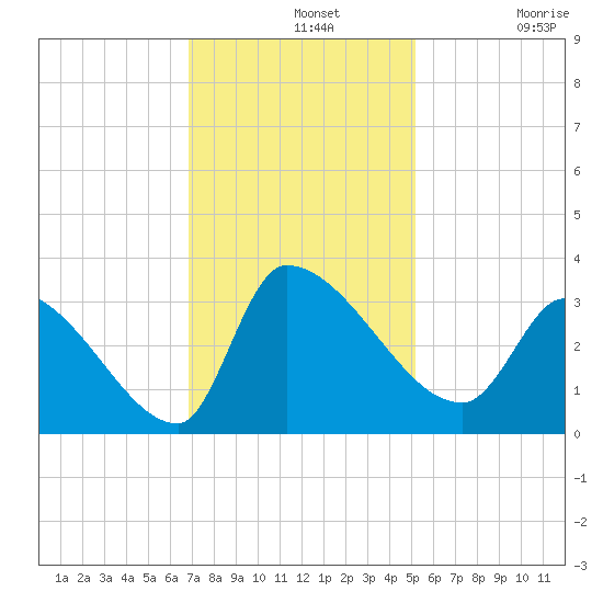 Pawleys Island South tide chart for Wednesday, November 20, 2024